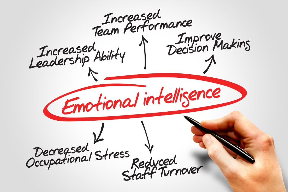 Benefits of emotional intelligence in leaders.